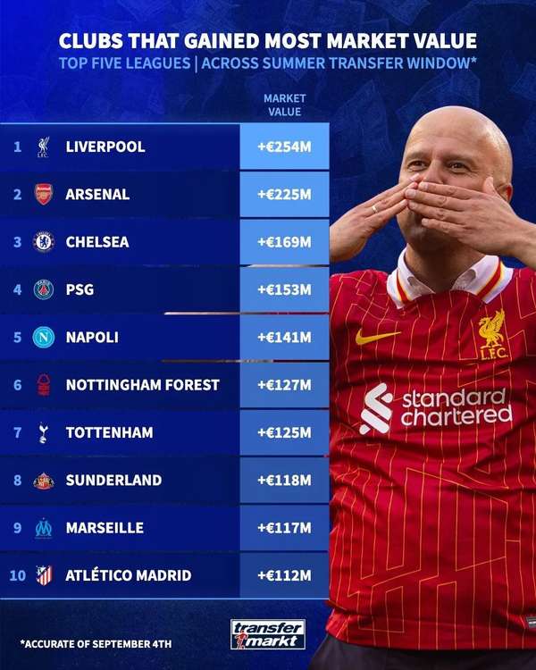 利物浦领跑五大联赛市值增长,英超六队跻身涨幅前十
